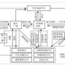 汽車金融產品已成趨勢，突破和創新迫在眉睫——聚焦二手汽車銷售的變革